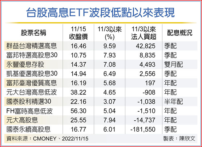 台股高息ETF波段低点以来表现