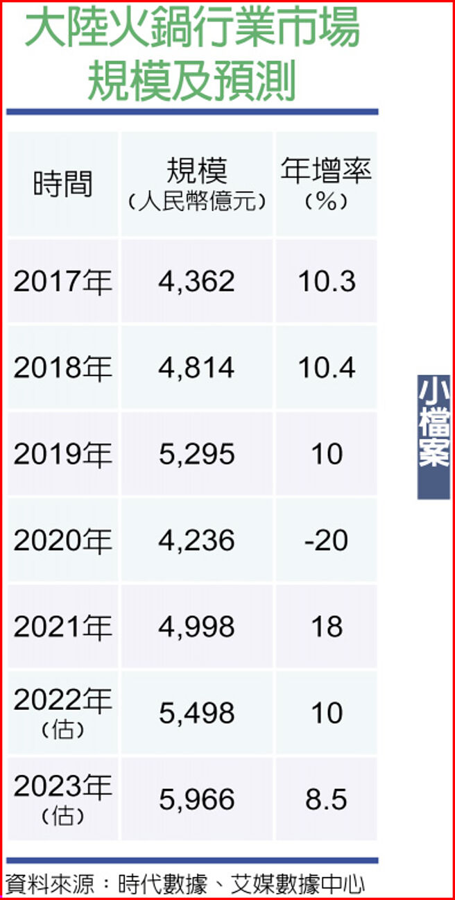 小檔案   大陆火锅行业市场规模及预测