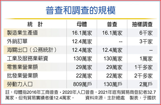 普查和调查的规模