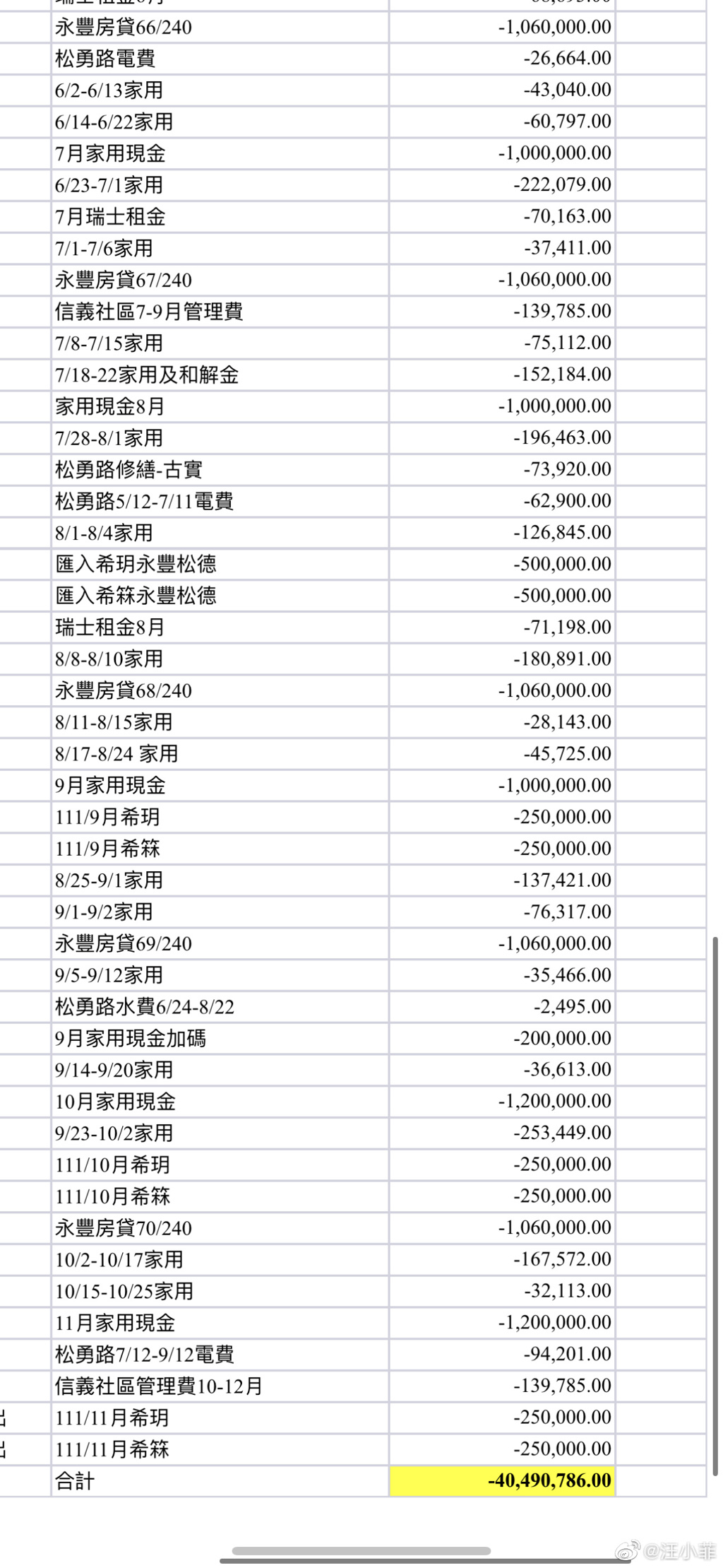 汪小菲公布匯款明細，可以看到松勇路豪宅7-9月電費達9萬多元。（翻攝自汪小菲微博）