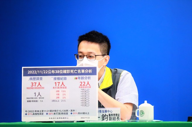 一名20多岁男性，有先天疾病，曾接种四剂疫苗，属于机构住民，住院一周后病亡。（图／指挥中心提供）