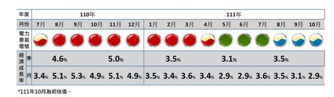 （台綜院調研的EPI電力景氣指數及燈號，以及估測的台灣經濟成長率。圖／台綜院提供）