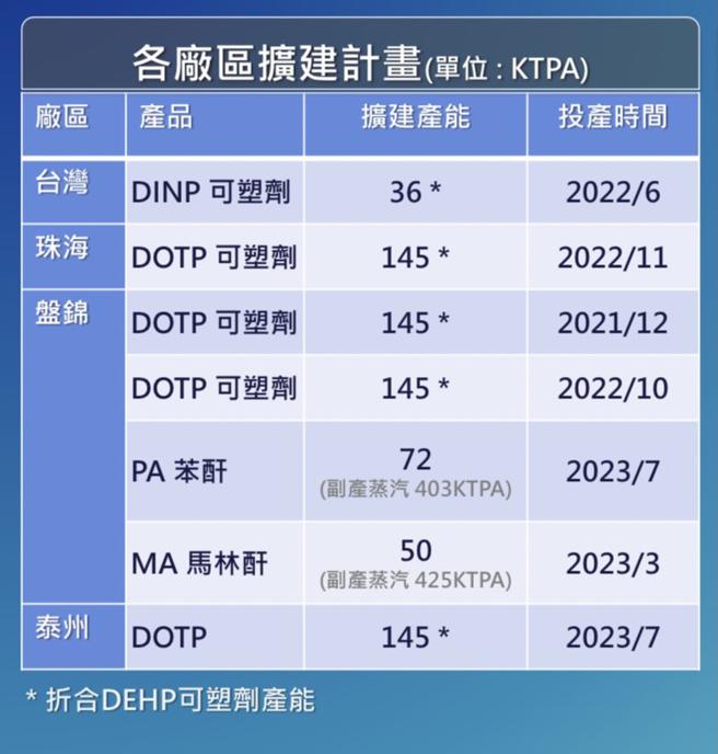 （联成近三年扩产计画。图／联成提供）