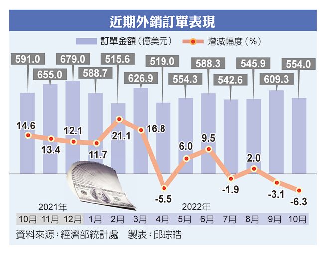 近期外销订单表现