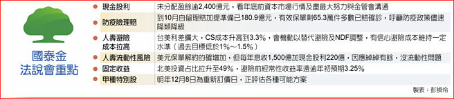 国泰金法说会重点