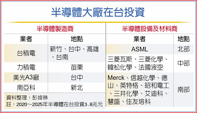 半导体大厂在台投资