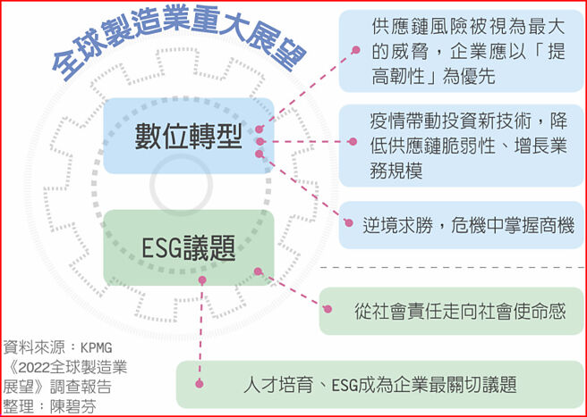 资料来源：KPMG《2022全球制造业展望》调查报告整理：陈碧芬