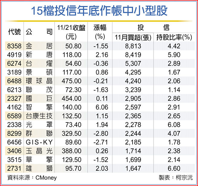 15檔投信年底作帐中小型股