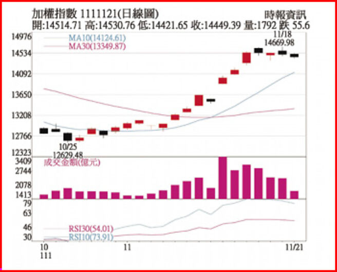 加权指数1111121日线图