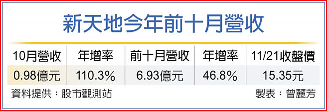 新天地今年前十月营收