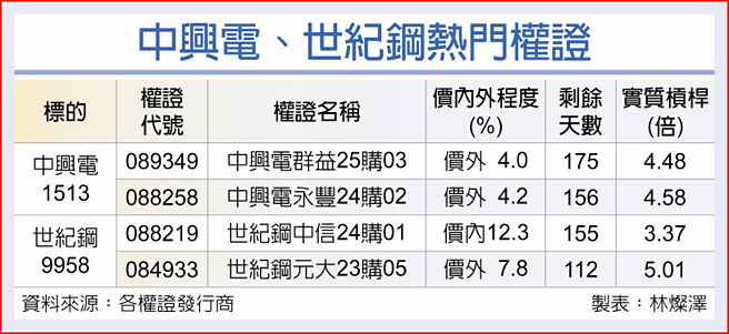 中興電、世紀鋼熱門權證