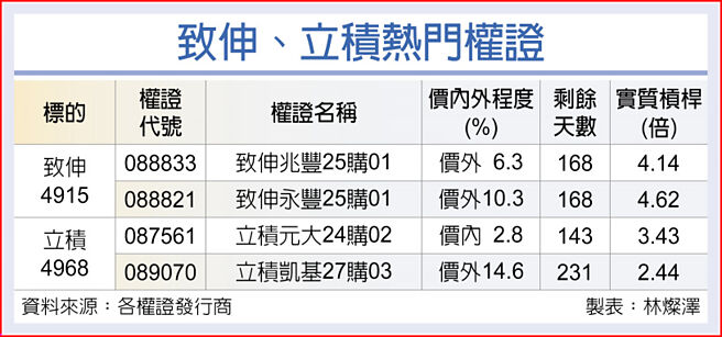 致伸、立積熱門權證