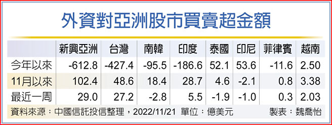 外资对亚洲股市买卖超金额