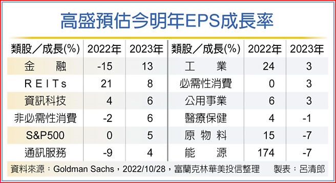 高盛预估今明年EPS成长率
