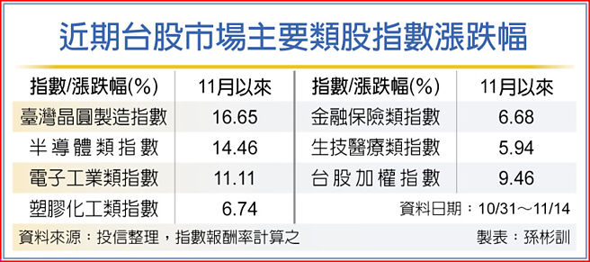近期台股市场主要类股指数涨跌幅
