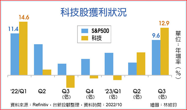 科技股获利状况