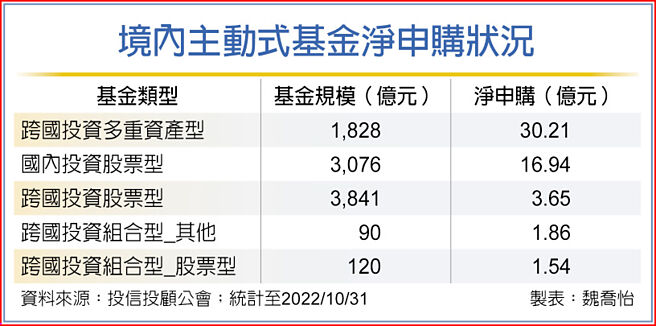 境内主动式基金净申购状况