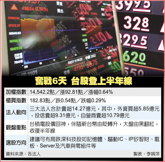 奋战6天 台股登上半年线