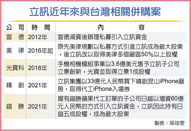 立讯近年来与台湾相关併购案