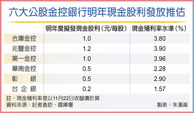 六大公股金控银行明年现金股利发放推估
