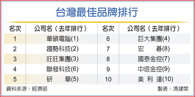 台湾最佳品牌排行