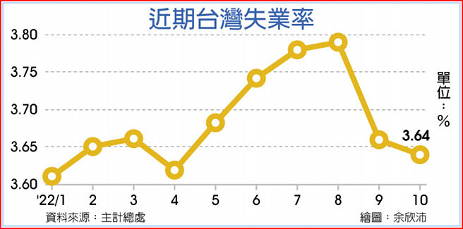 近期台灣失業率