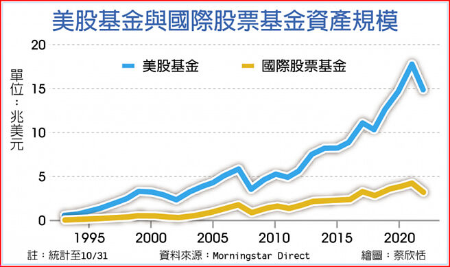 美股基金與國際股票基金資產規模