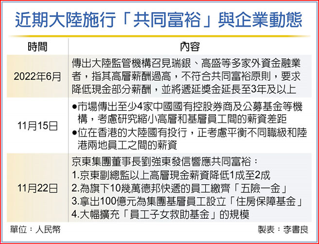 近期大陆施行「共同富裕」与企业动态