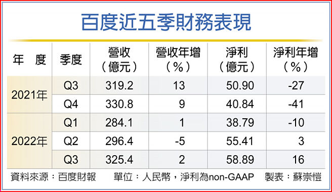 百度近五季財務表現