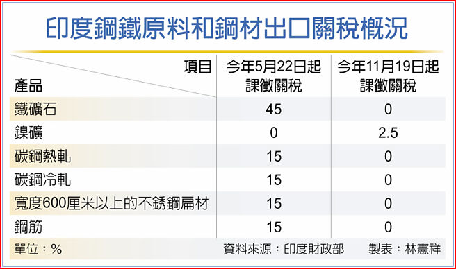 印度钢铁原料和钢材出口关税概况