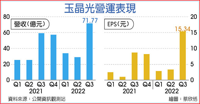 玉晶光营运表现