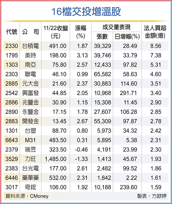 16檔交投增溫股
