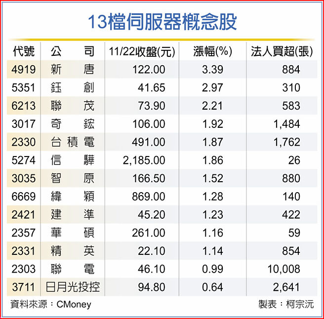 13檔伺服器概念股