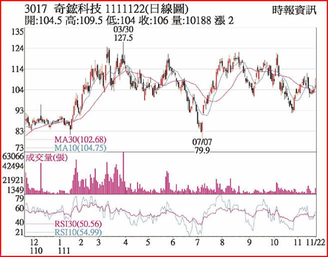3017 奇鋐科技 1111122(日线图)