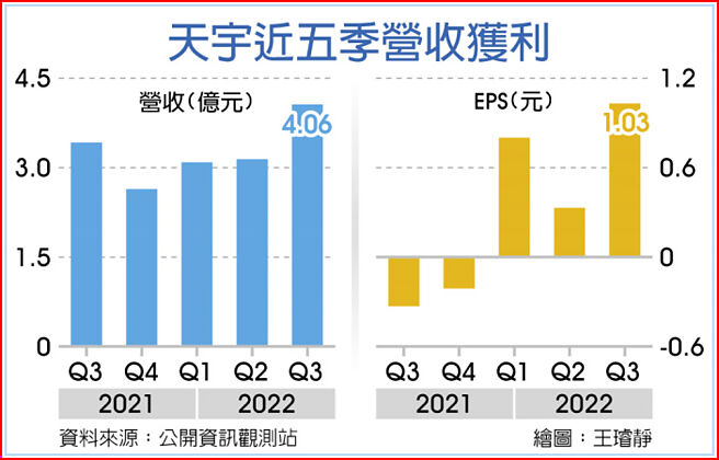 天宇近五季營收獲利