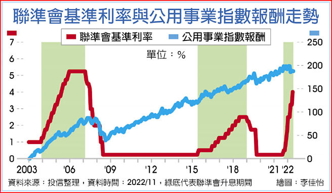 联准会基准利率与公用事业指数报酬走势