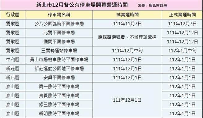 新北市11处公有停车场12月开幕营运时间。（新北市交通局提供）
