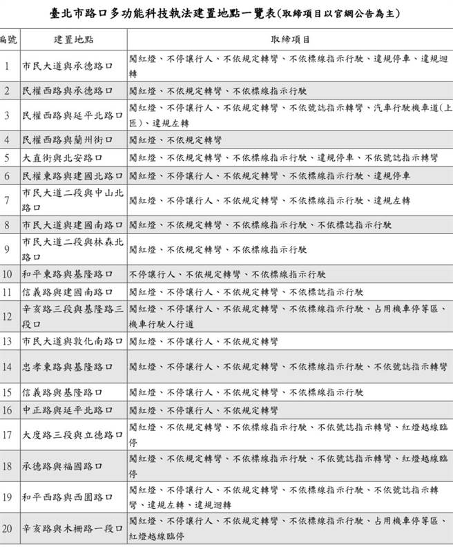 北市20处路口多功能科技执法设备，将针对「车辆不停让行人」、「闯红灯」、「转弯未依规定行驶」等违规项目侦测取缔。（台北市警局提供／张芷瑜台北传真）