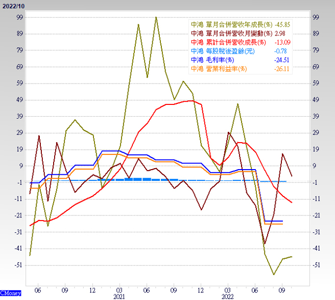 中鸿营收折线图。（图/ 理财周刊提供）