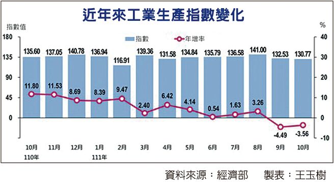 近年来工业生产指数变化