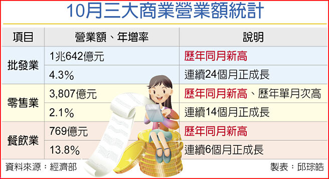10月三大商业营业额统计