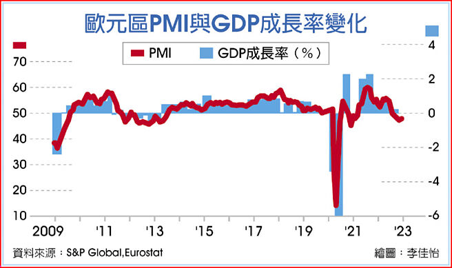 欧元区PMI与GDP成长率变化