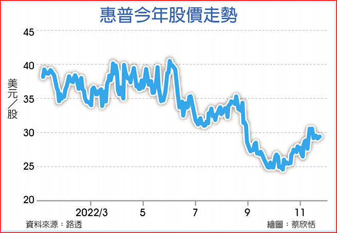 惠普今年股价走势
