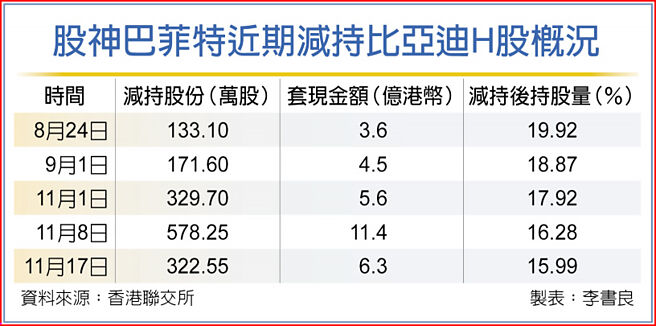股神巴菲特近期减持比亚迪H股概况