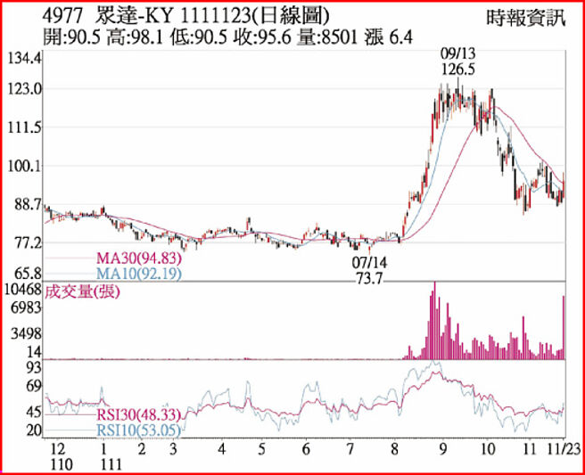 眾達-KY1111123日線圖