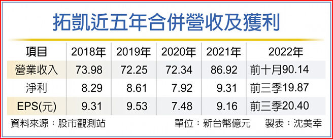 拓凯近五年合併营收及获利