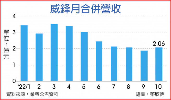 威锋月合併营收