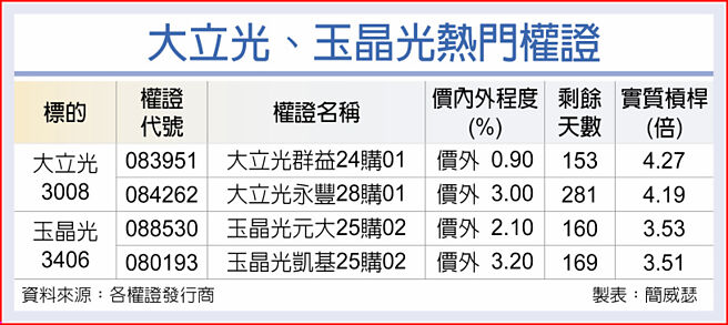 大立光、玉晶光热门权证