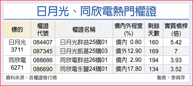 日月光、同欣电热门权证