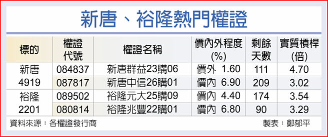 新唐、裕隆热门权证